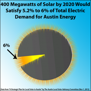 2013-08-06 400MW Solar is 5.2-6 Percent of Austin Energy Demand by 2020 (sun pie graph)