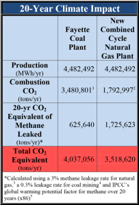 20 Year Climate Impact of Natural Gas vs Coal