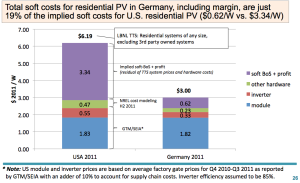 US vs Germany Solar Soft Costs - CleanTechnica