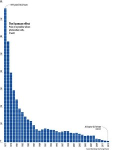 declining cost of solar panels 1977-2013 graph- Bloomberg