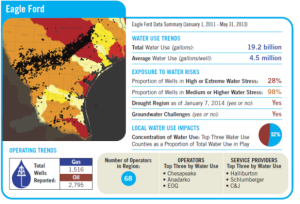 Eagle Ford data summary from Hydraulic Fracturing & Water Stress - Water Demand by the Numbers