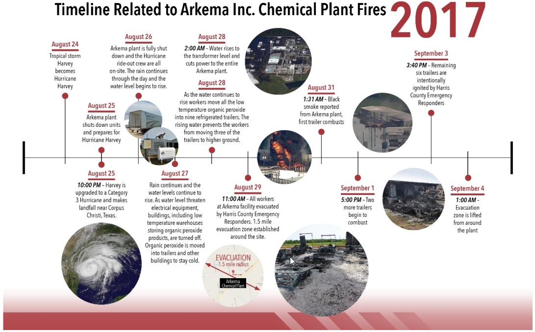 https://www.csb.gov/arkema-inc-chemical-plant-fire-/