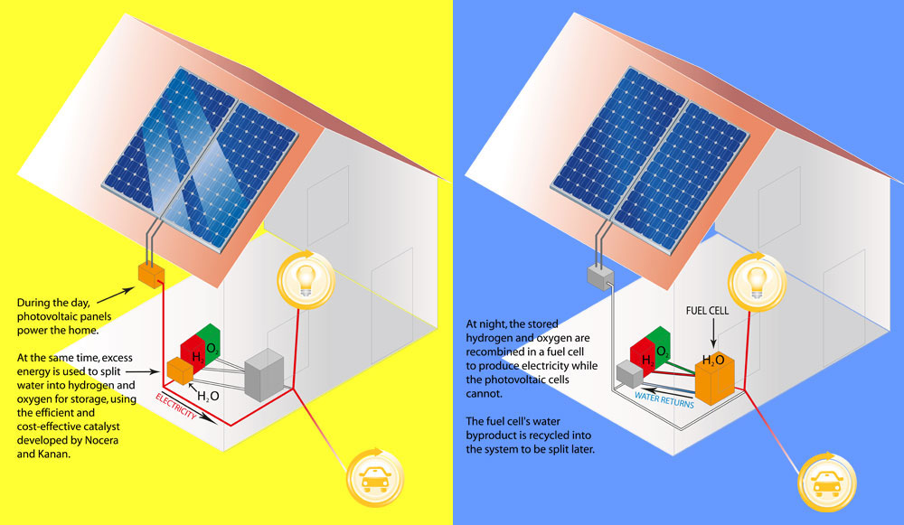 How the solar fuel cell storage would work - from MIT