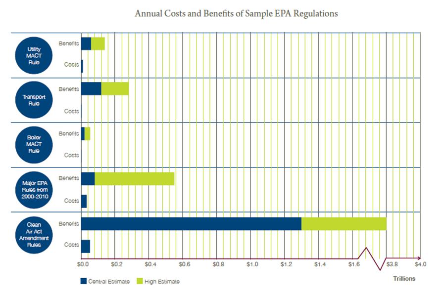 Annual costs and benefits of sample EPA regs