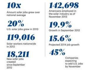 Solar Jobs Stats