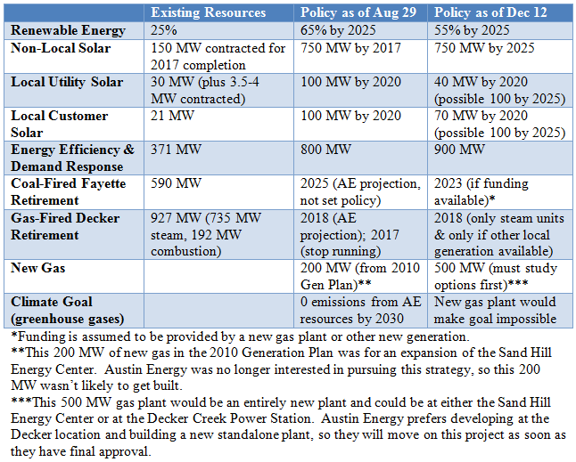 2014-12-12 Austin Energy Policies Comparison Table (Aug Resolution vs Dec Gen Plan 2014)