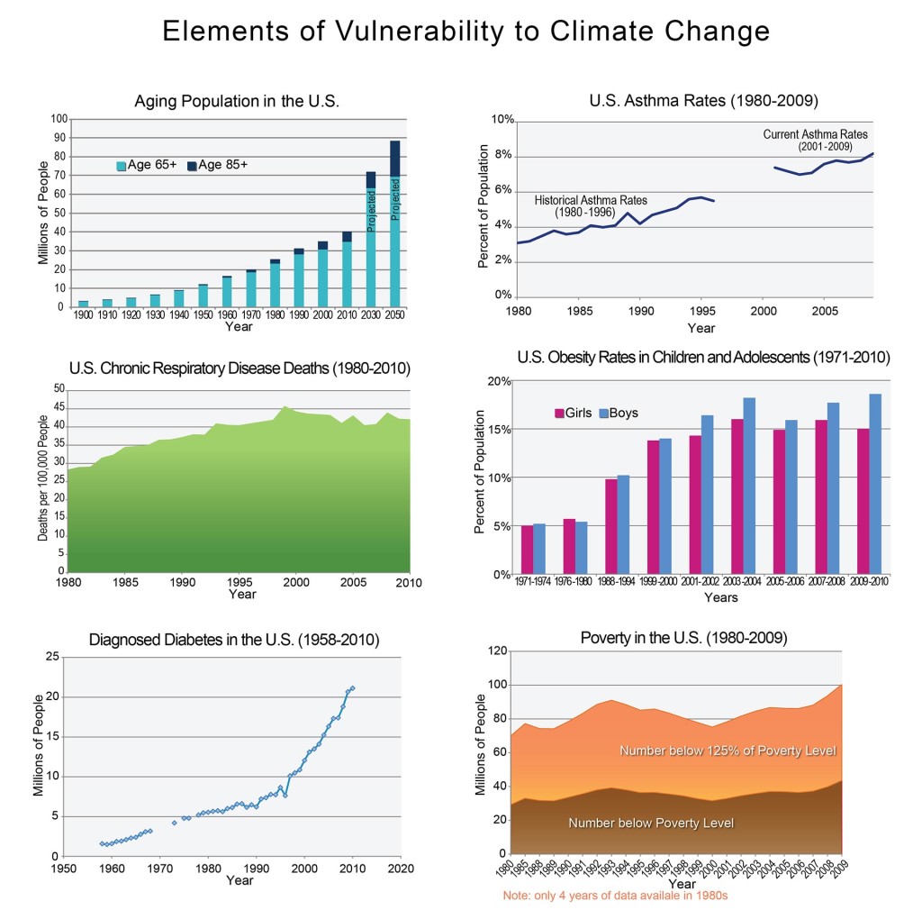 A variety of factors can increase the vulnerability of a specific demographic group to health effects due to climate change. Graphic from from US National Climate Assessment