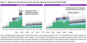 2015-09-15 Bloomberg - Utility-scale solar build forecast with and without ITC extension